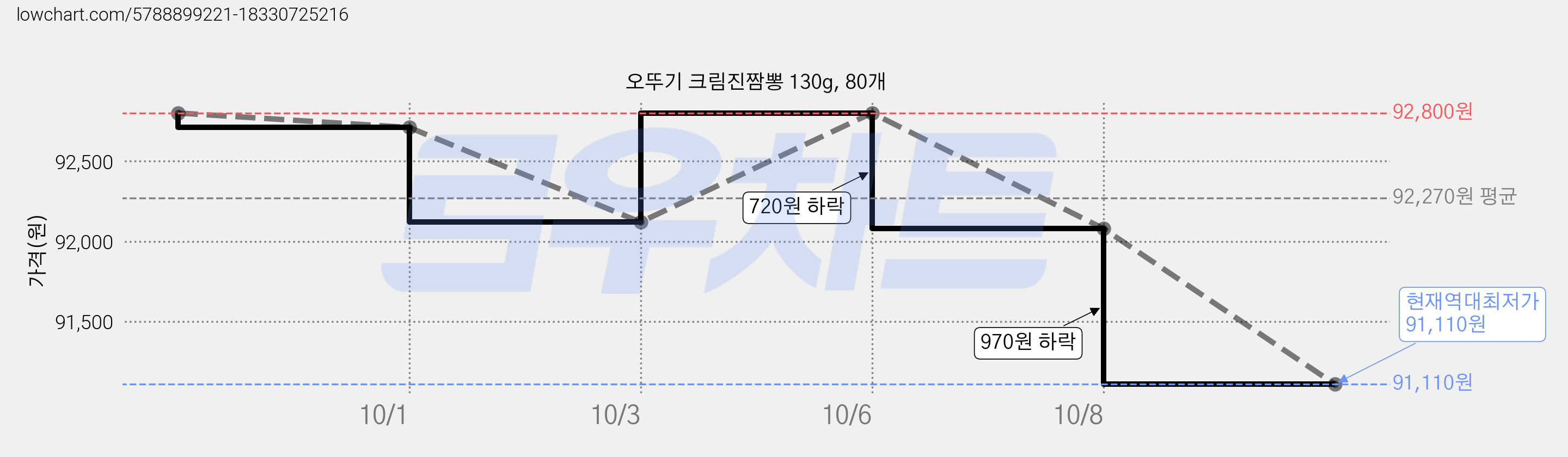 오뚜기 크림진짬뽕 130g, 80개 가격 변동 차트, 현재가 91,110원, 역대최저가
