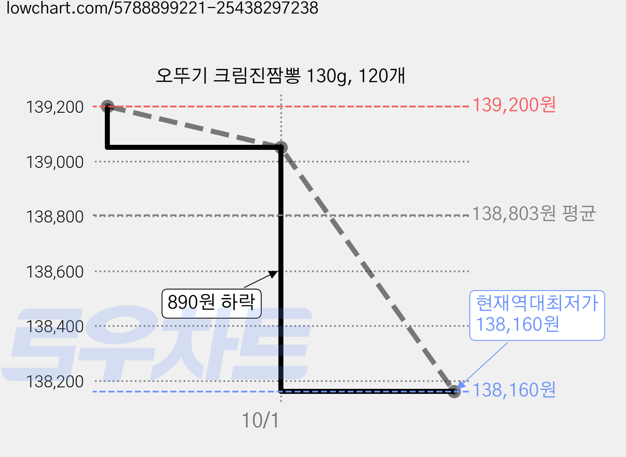오뚜기 크림진짬뽕 130g, 120개 가격 변동 차트, 현재가 138,160원, 역대최저가