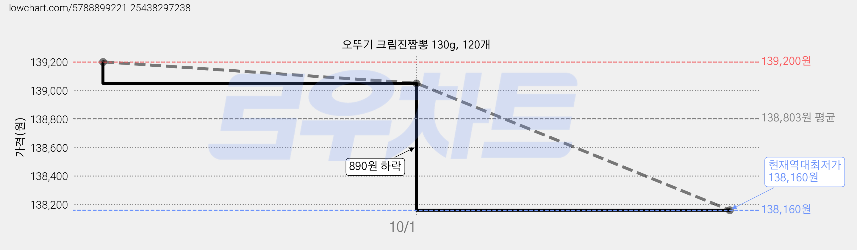 오뚜기 크림진짬뽕 130g, 120개 가격 변동 차트, 현재가 138,160원, 역대최저가