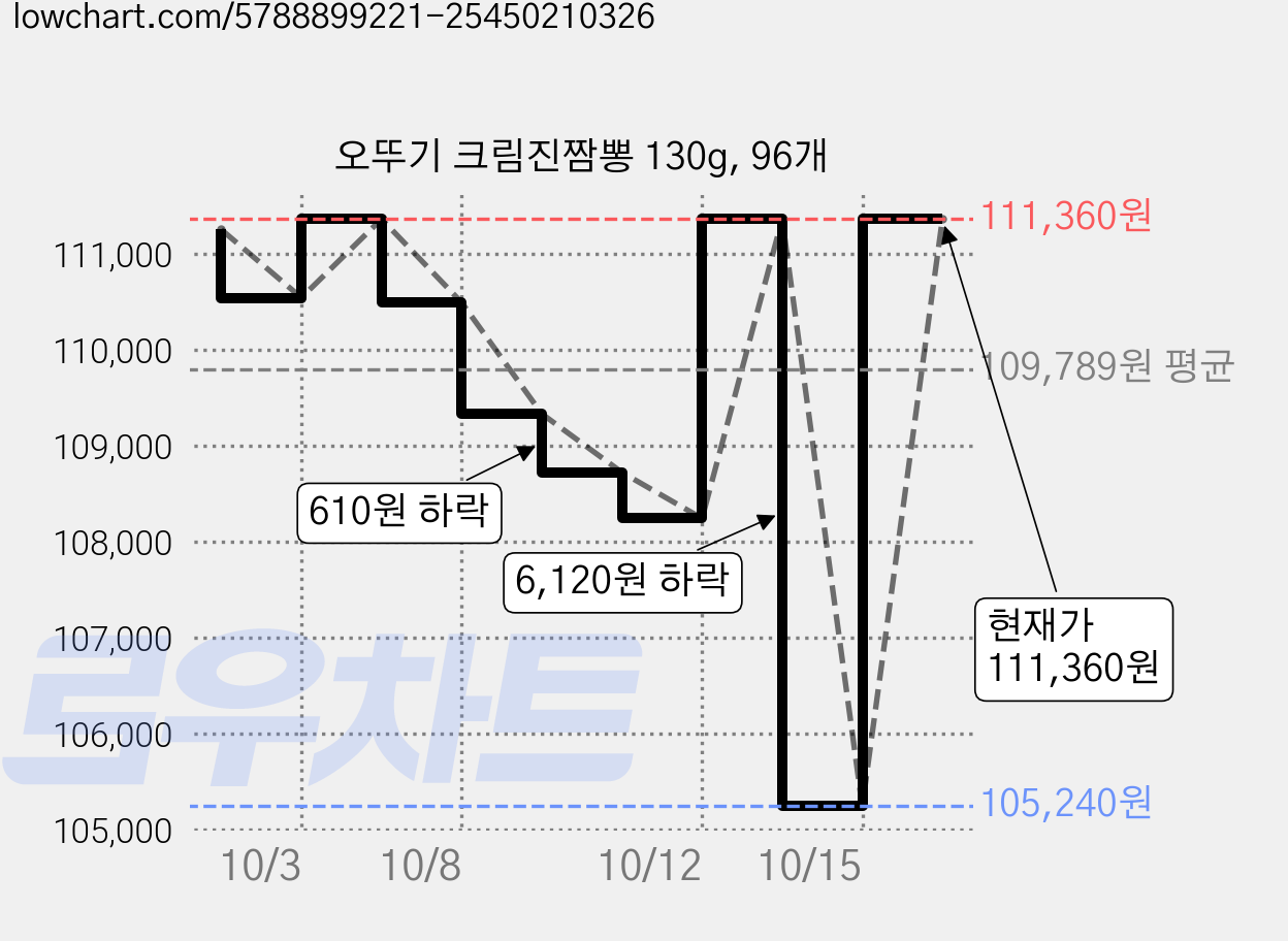 오뚜기 크림진짬뽕 130g, 96개 가격 변동 차트, 현재가 111,360원, 관측 최저가 105,240원
