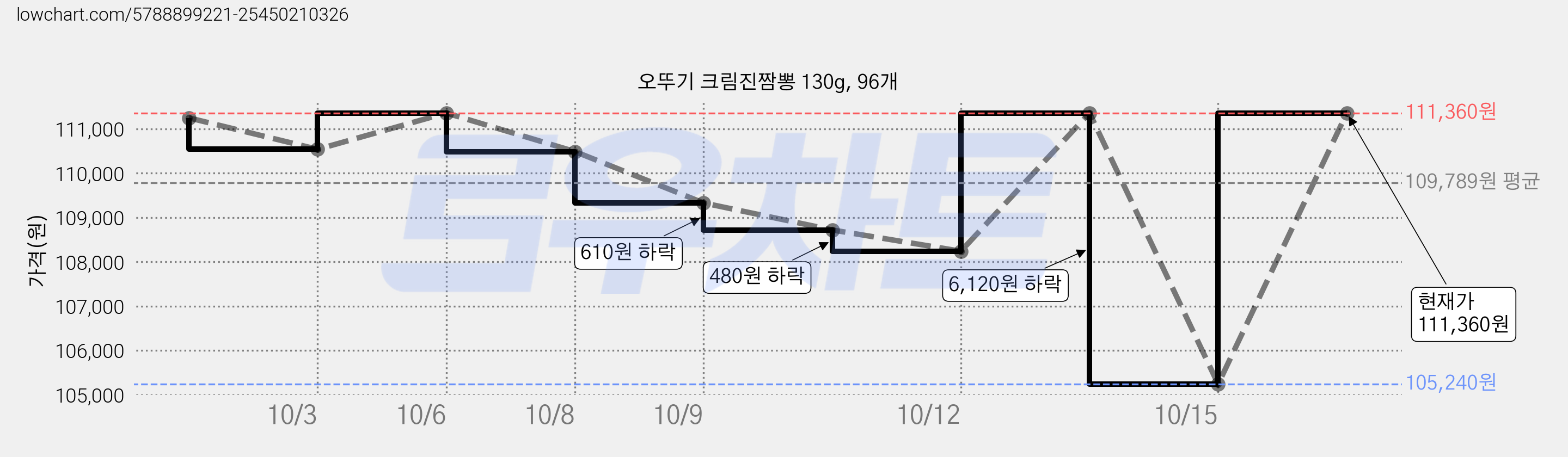 오뚜기 크림진짬뽕 130g, 96개 가격 변동 차트, 현재가 111,360원, 관측 최저가 105,240원