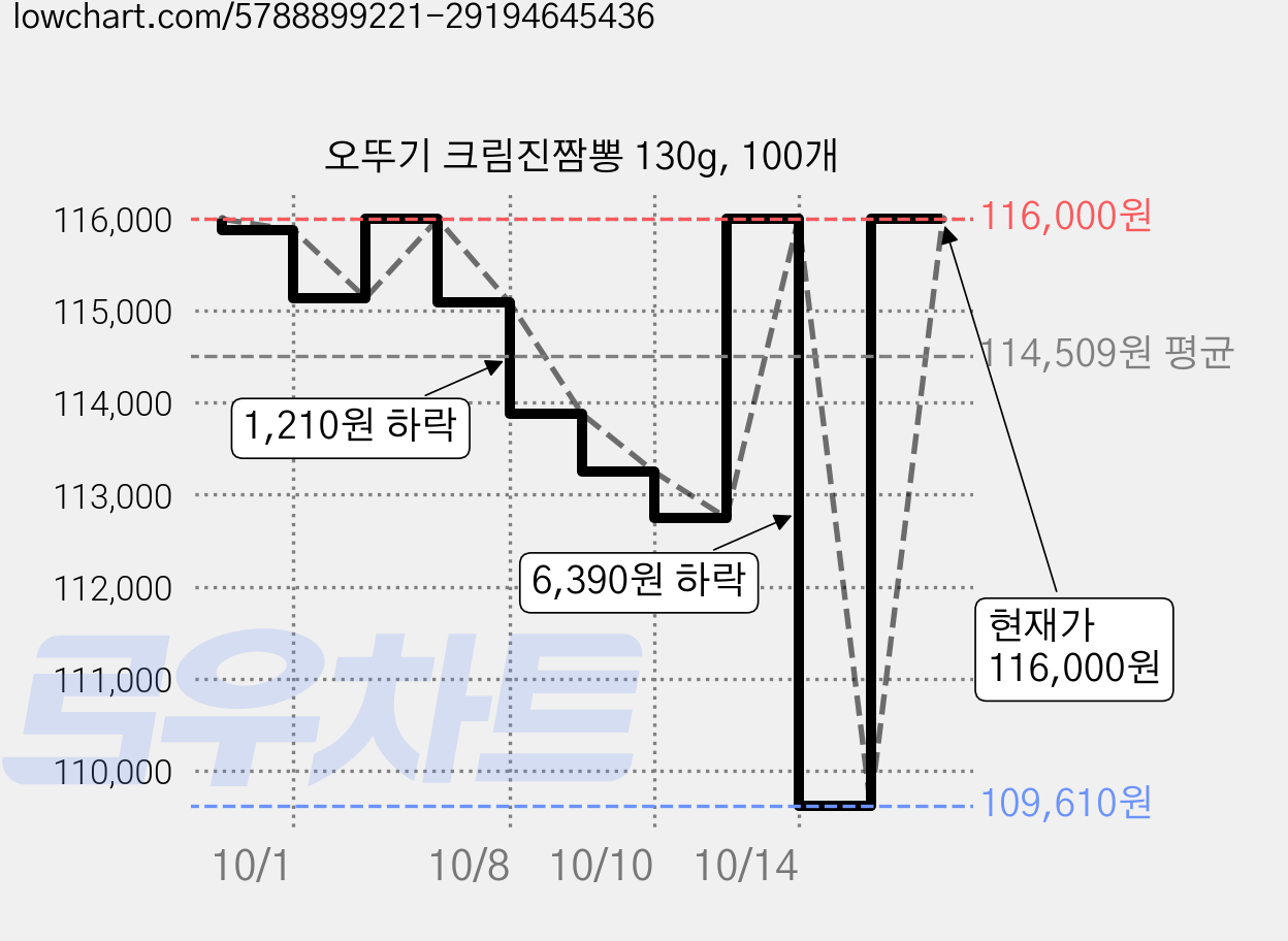 오뚜기 크림진짬뽕 130g, 100개 가격 변동 차트, 현재가 116,000원, 관측 최저가 109,610원