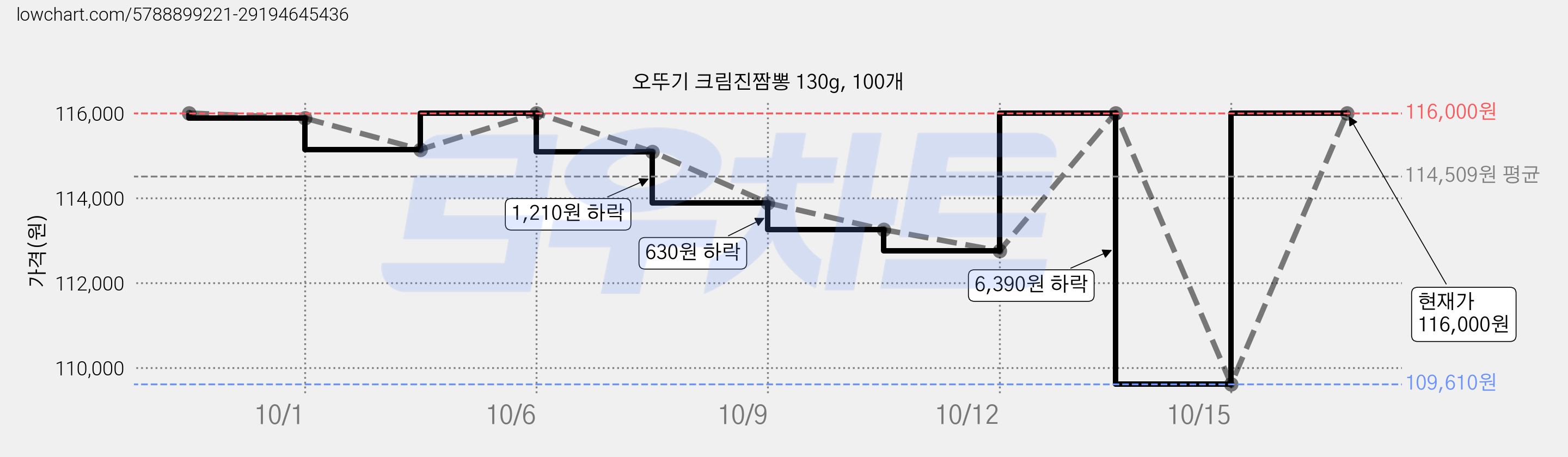 오뚜기 크림진짬뽕 130g, 100개 가격 변동 차트, 현재가 116,000원, 관측 최저가 109,610원