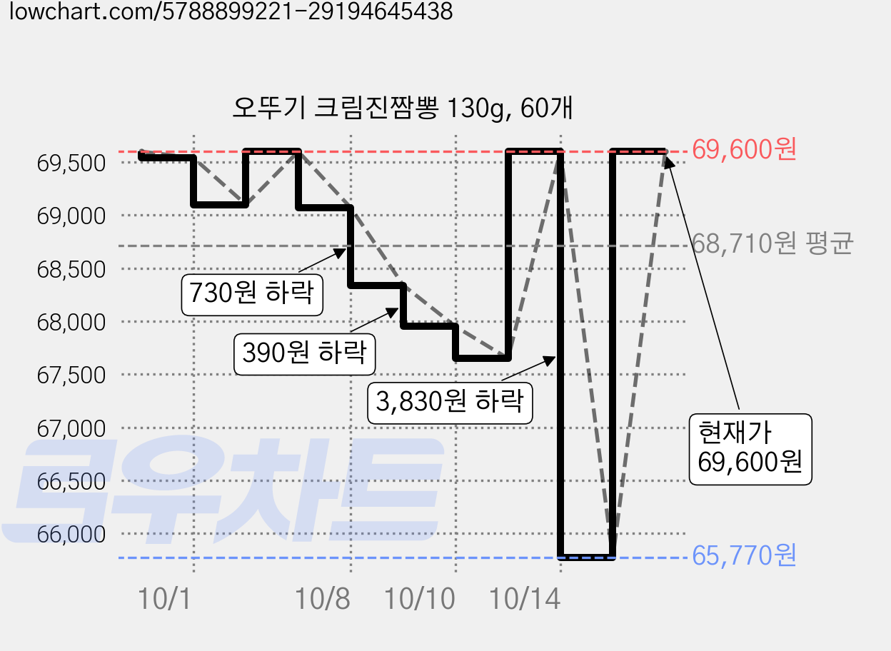 오뚜기 크림진짬뽕 130g, 60개 가격 변동 차트, 현재가 69,600원, 관측 최저가 65,770원