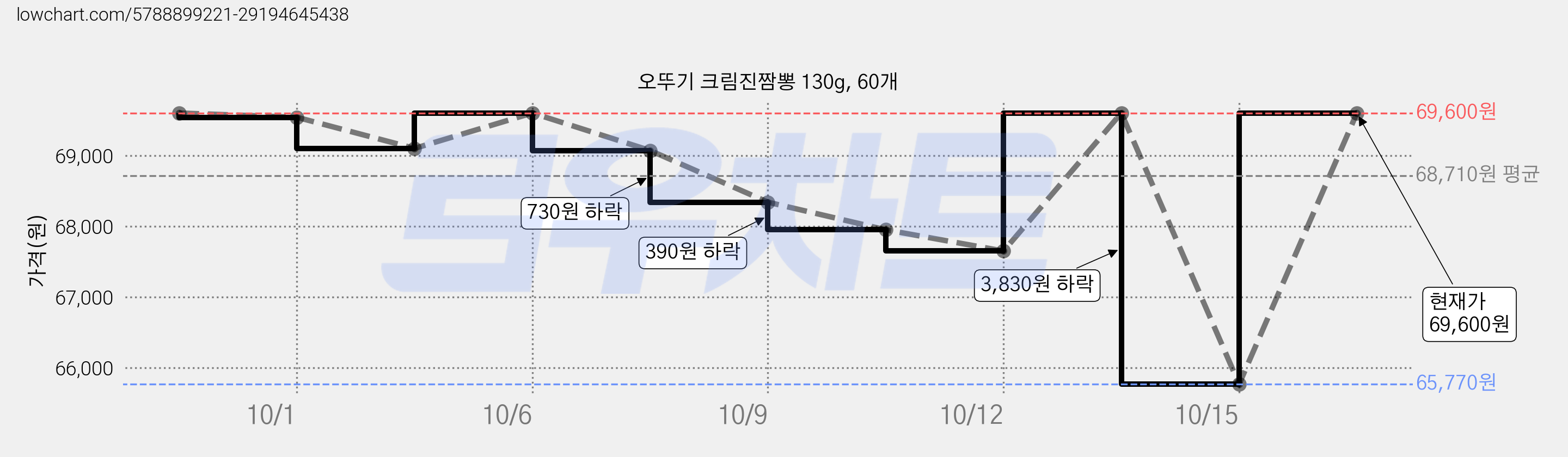 오뚜기 크림진짬뽕 130g, 60개 가격 변동 차트, 현재가 69,600원, 관측 최저가 65,770원