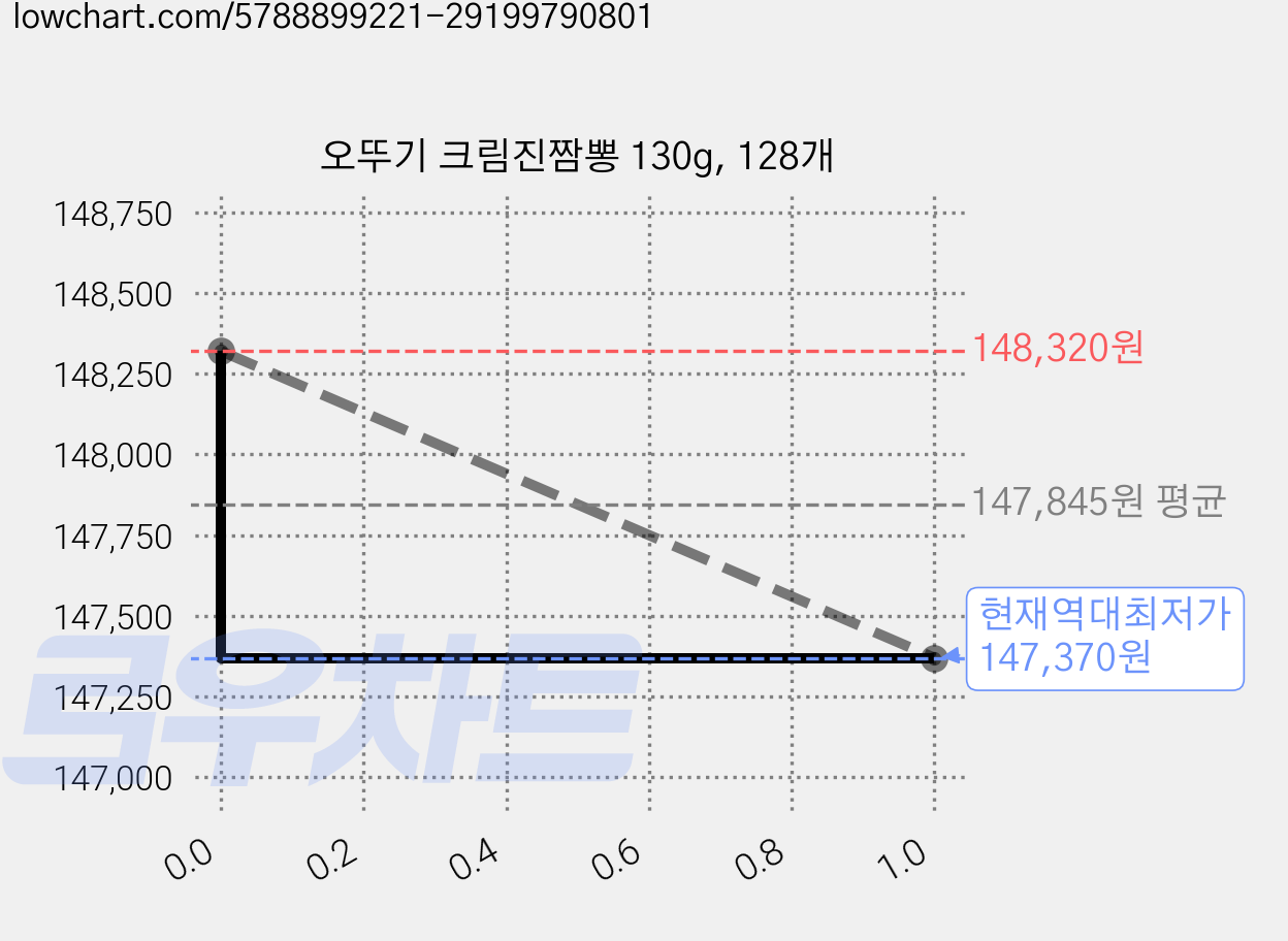 오뚜기 크림진짬뽕 130g, 128개 가격 변동 차트, 현재가 147,370원, 역대최저가