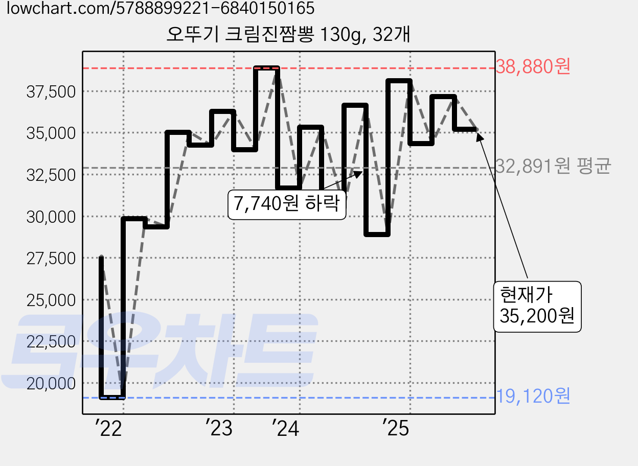 오뚜기 크림진짬뽕 130g, 32개 가격 변동 차트, 현재가 36,460원, 관측 최저가 19,120원