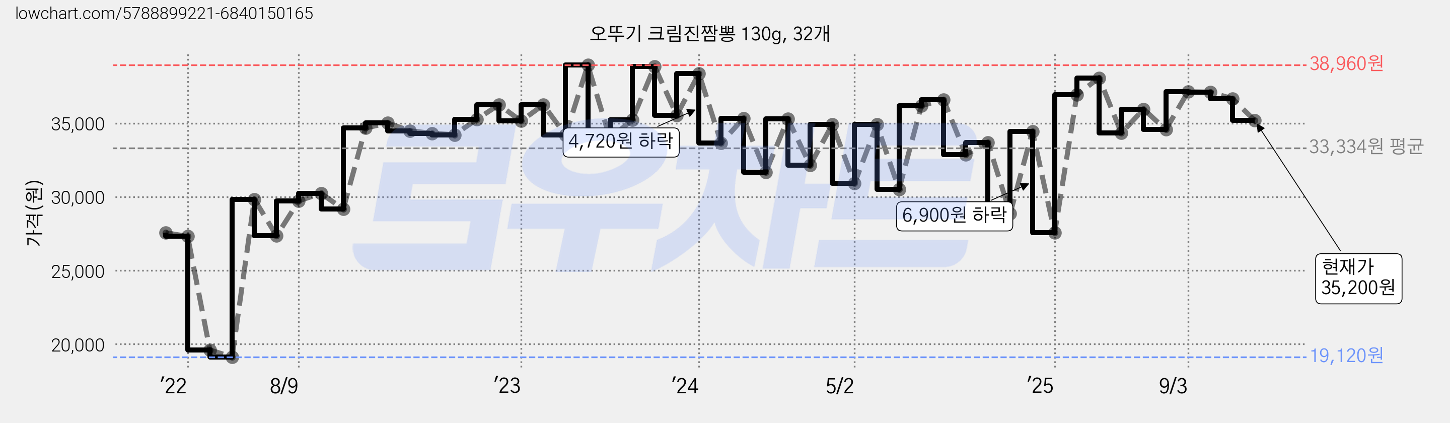오뚜기 크림진짬뽕 130g, 32개 가격 변동 차트, 현재가 36,460원, 관측 최저가 19,120원