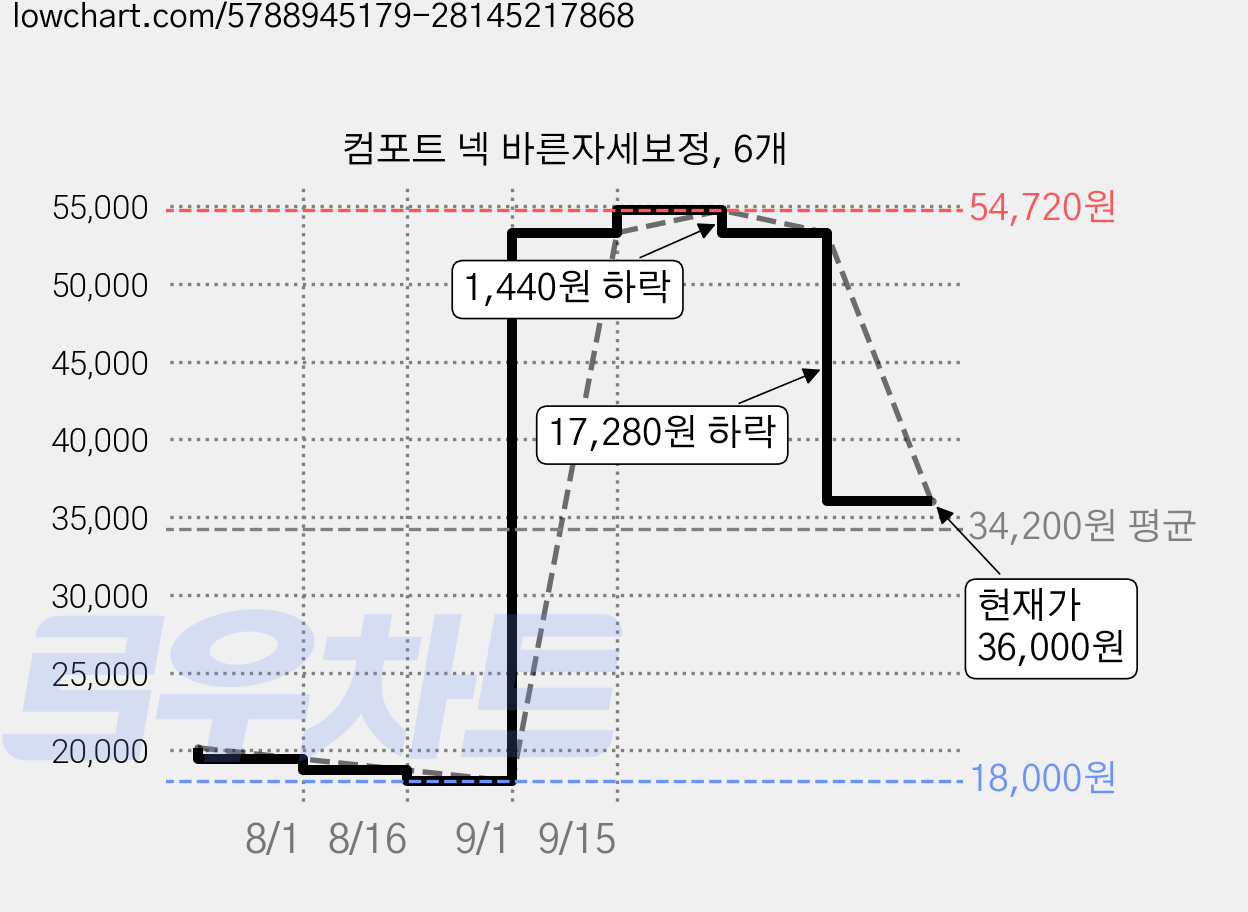 컴포트 넥 바른자세보정, 6개 가격 변동 차트, 현재가 36,000원, 관측 최저가 18,000원