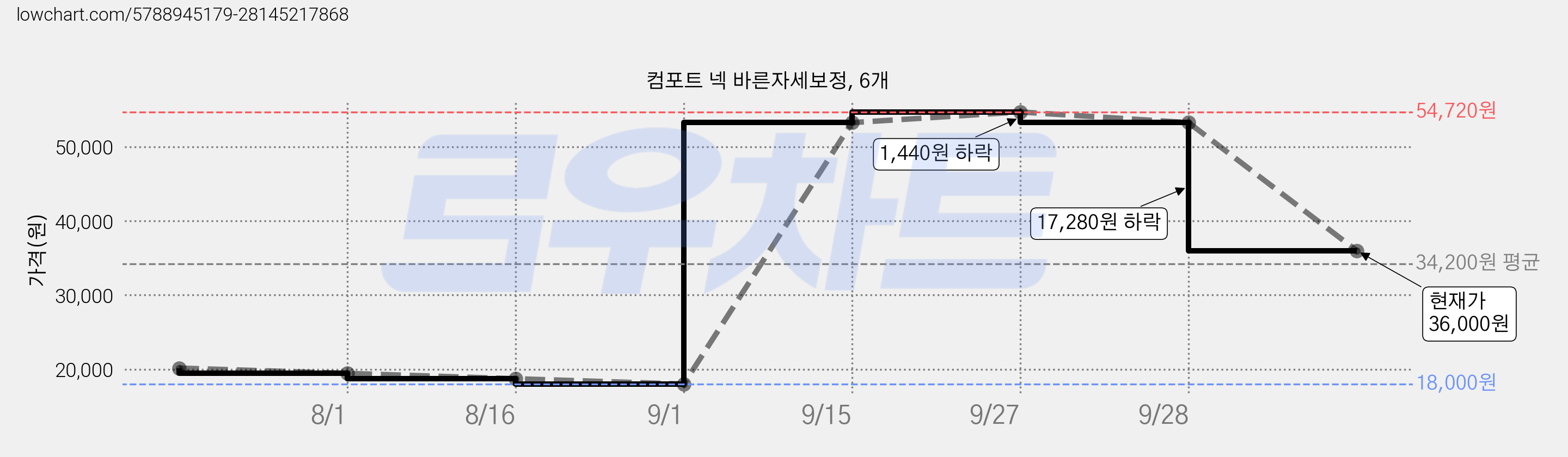 컴포트 넥 바른자세보정, 6개 가격 변동 차트, 현재가 36,000원, 관측 최저가 18,000원