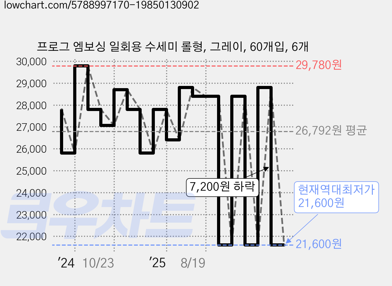 프로그 엠보싱 일회용 수세미 롤형, 그레이, 60개입, 6개 가격 변동 차트, 현재가 21,600원, 역대최저가