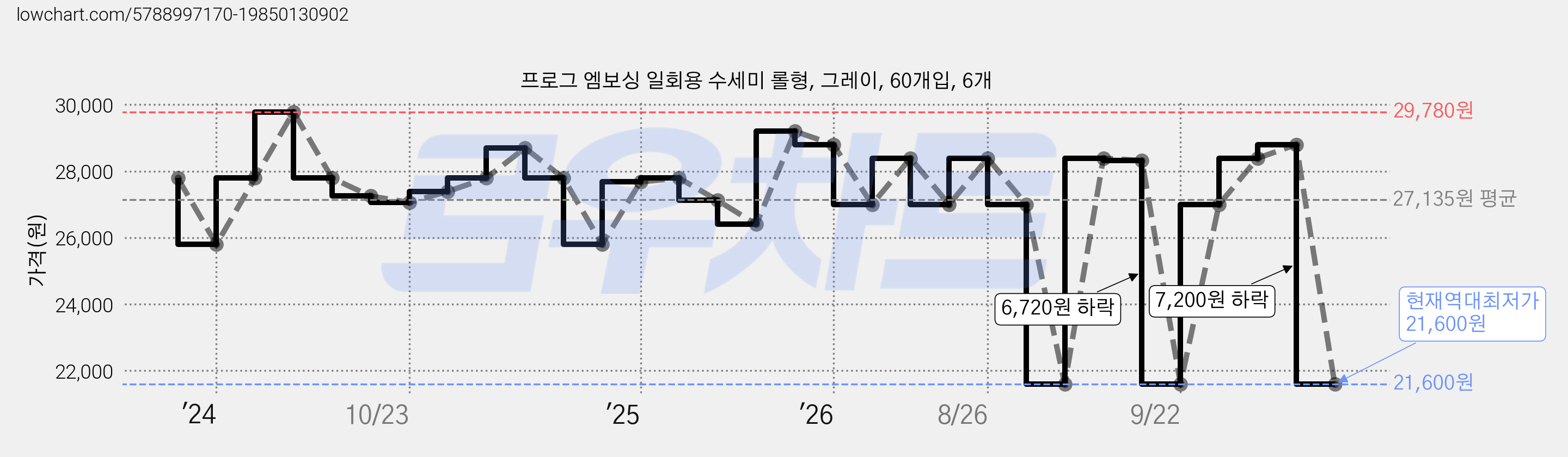 프로그 엠보싱 일회용 수세미 롤형, 그레이, 60개입, 6개 가격 변동 차트, 현재가 21,600원, 역대최저가