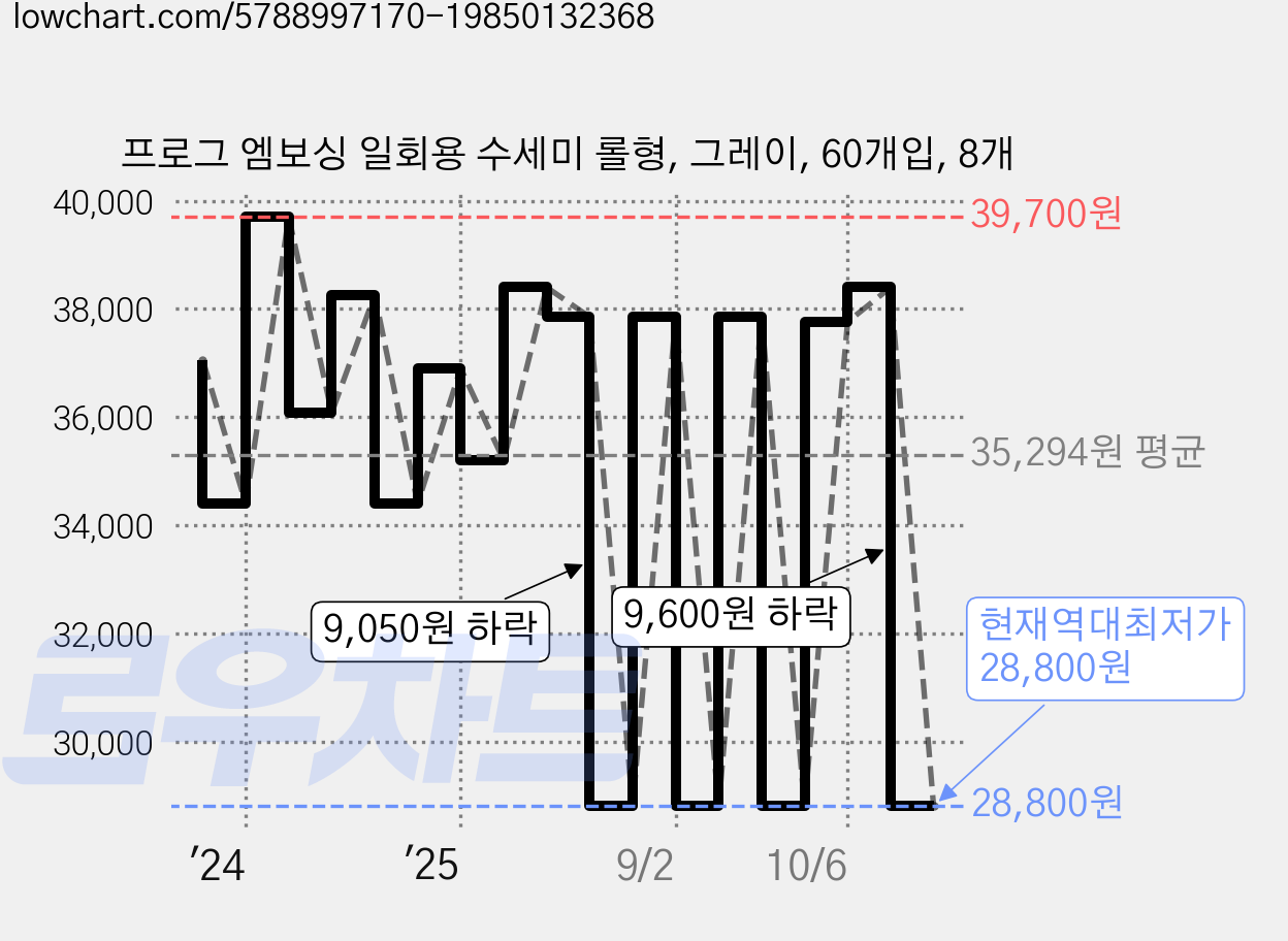 프로그 엠보싱 일회용 수세미 롤형, 그레이, 60개입, 8개 가격 변동 차트, 현재가 28,800원, 역대최저가