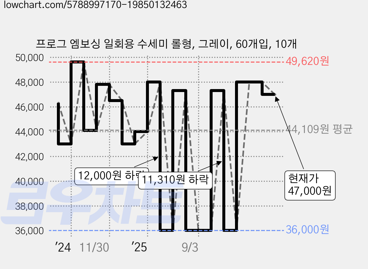 프로그 엠보싱 일회용 수세미 롤형, 그레이, 60개입, 10개 가격 변동 차트, 현재가 47,000원, 관측 최저가 31,000원