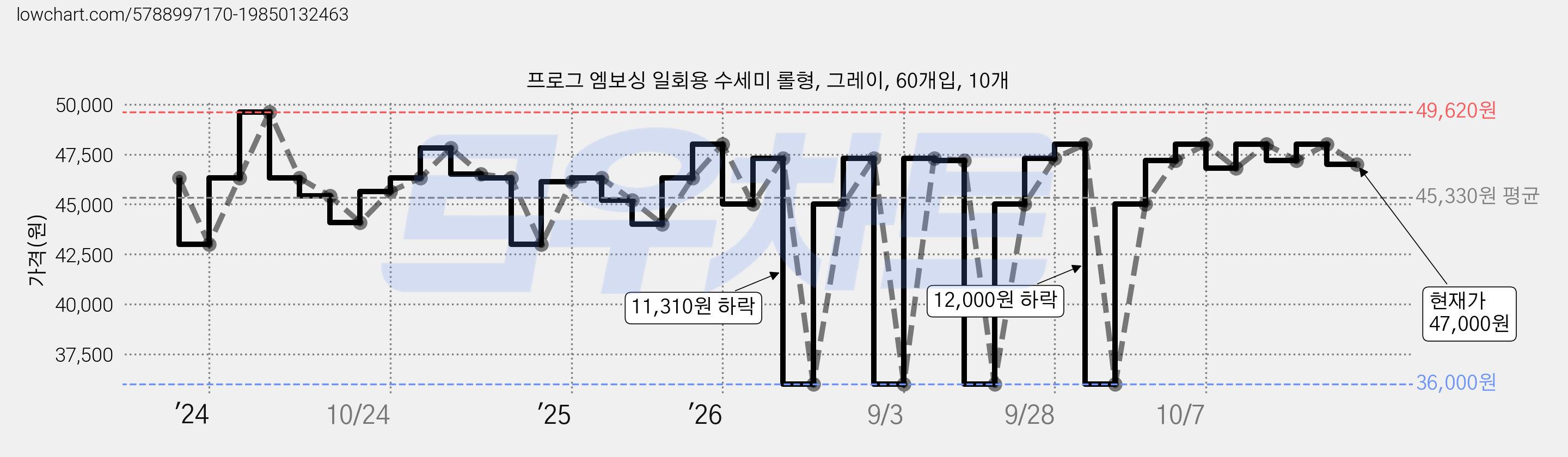 프로그 엠보싱 일회용 수세미 롤형, 그레이, 60개입, 10개 가격 변동 차트, 현재가 47,000원, 관측 최저가 31,000원