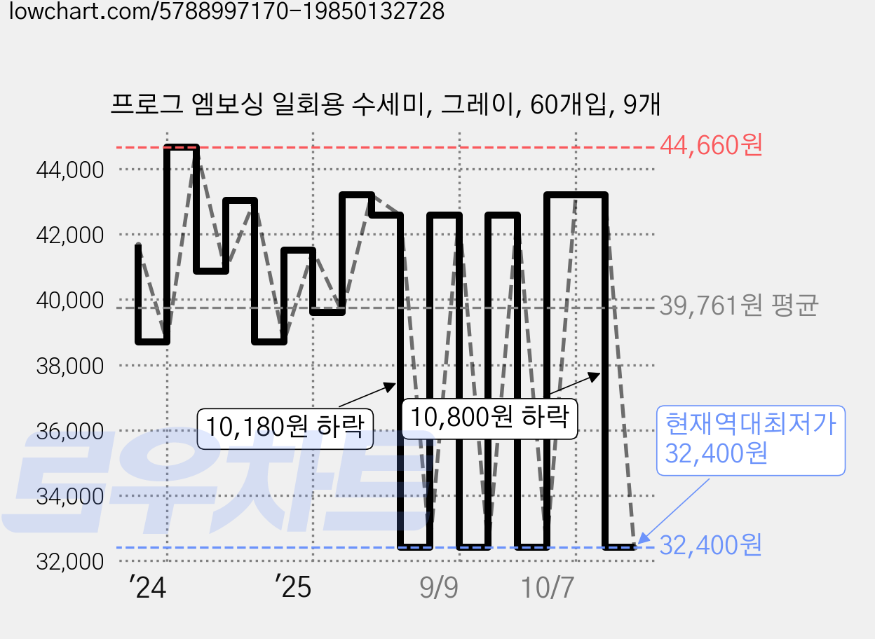 프로그 엠보싱 일회용 수세미, 그레이, 60개입, 9개 가격 변동 차트, 현재가 32,400원, 역대최저가