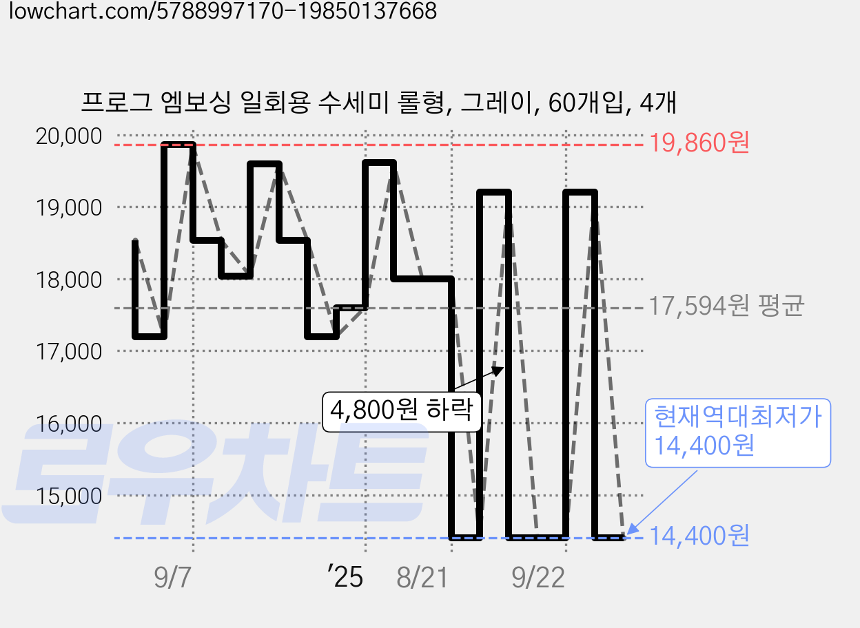프로그 엠보싱 일회용 수세미 롤형, 그레이, 60개입, 4개 가격 변동 차트, 현재가 14,400원, 역대최저가