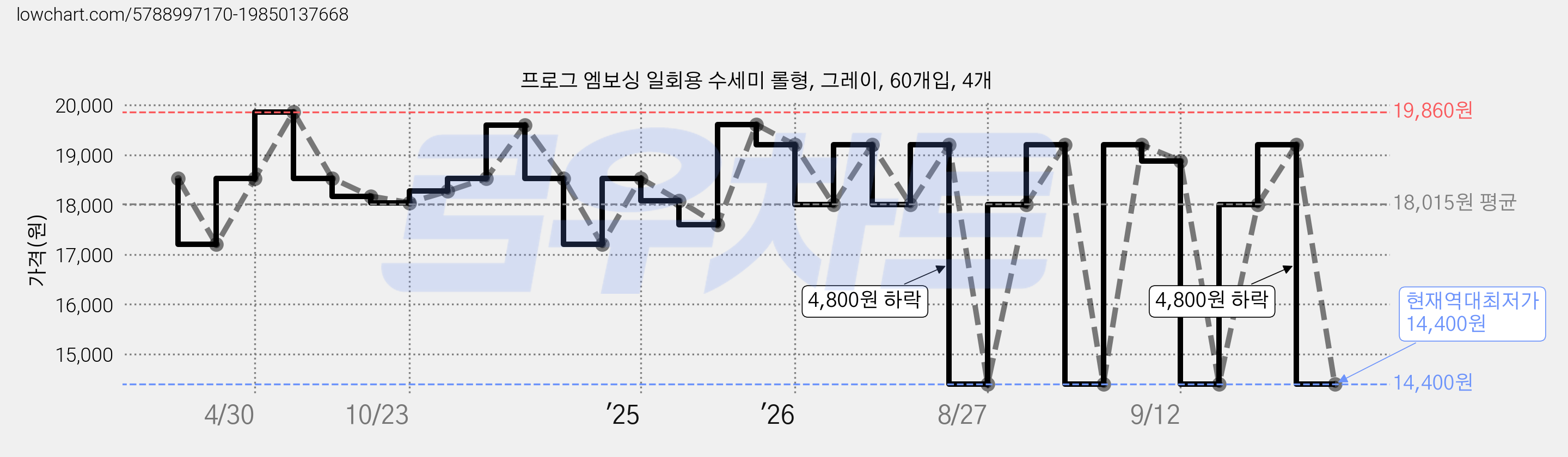 프로그 엠보싱 일회용 수세미 롤형, 그레이, 60개입, 4개 가격 변동 차트, 현재가 14,400원, 역대최저가