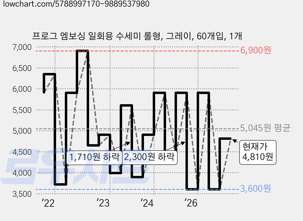 프로그 엠보싱 일회용 수세미 롤형, 그레이, 60개입, 1개 가격 변동 차트, 현재가 4,810원, 관측 최저가 2,970원