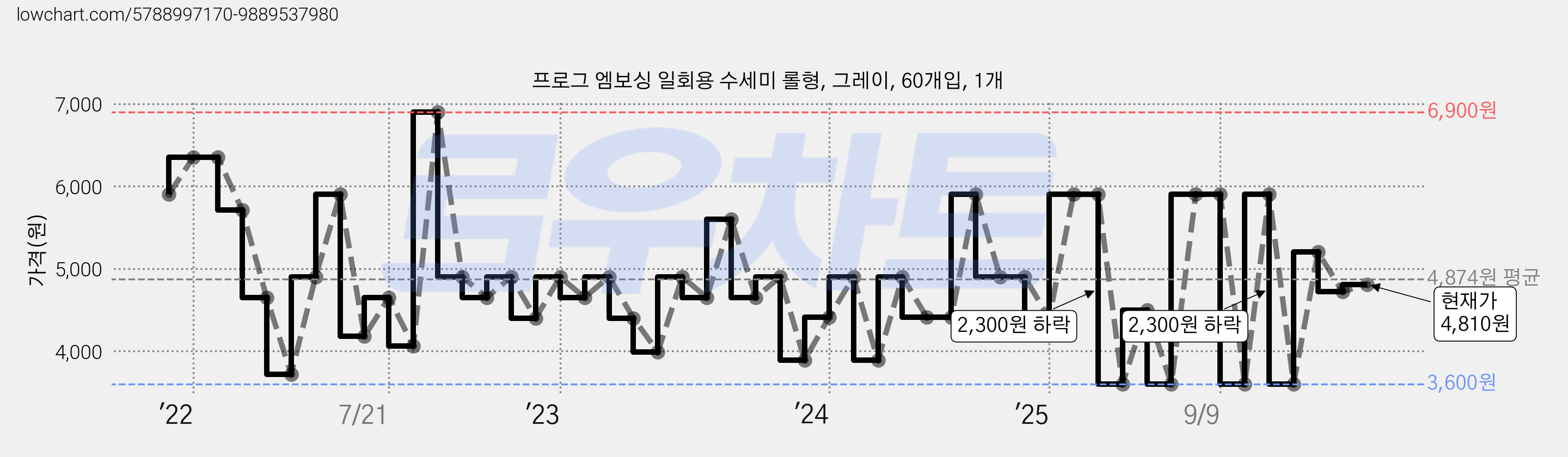 프로그 엠보싱 일회용 수세미 롤형, 그레이, 60개입, 1개 가격 변동 차트, 현재가 4,810원, 관측 최저가 2,970원