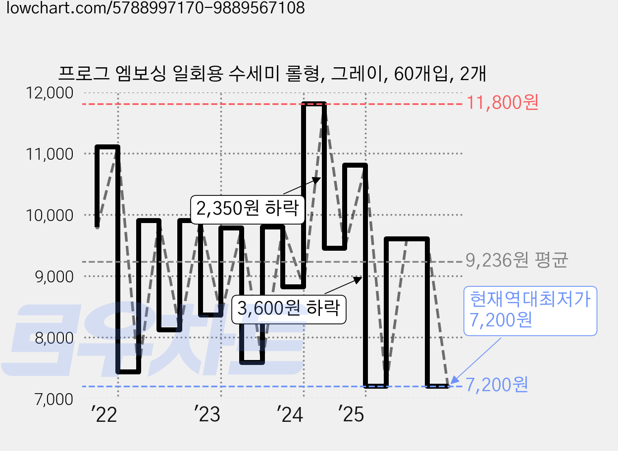 프로그 엠보싱 일회용 수세미 롤형, 그레이, 60개입, 2개 가격 변동 차트, 현재가 7,200원, 역대최저가