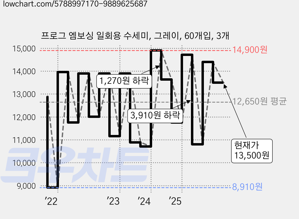프로그 엠보싱 일회용 수세미, 그레이, 60개입, 3개 가격 변동 차트, 현재가 13,500원, 관측 최저가 8,910원
