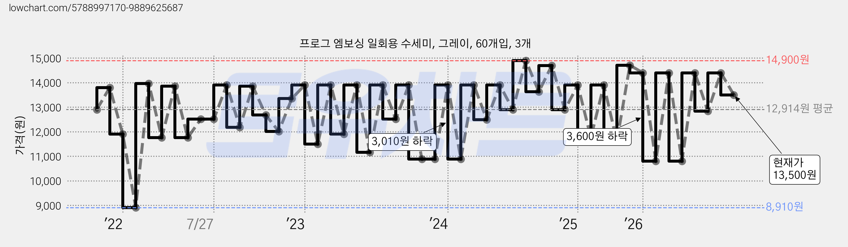 프로그 엠보싱 일회용 수세미, 그레이, 60개입, 3개 가격 변동 차트, 현재가 13,500원, 관측 최저가 8,910원