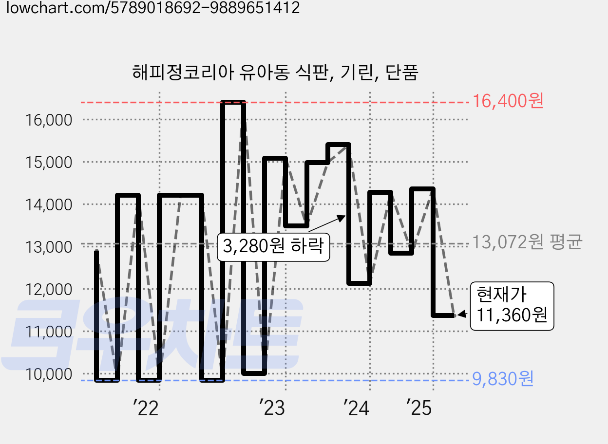 해피정코리아 유아동 식판, 기린, 단품 가격 변동 차트, 현재가 11,360원, 관측 최저가 9,830원