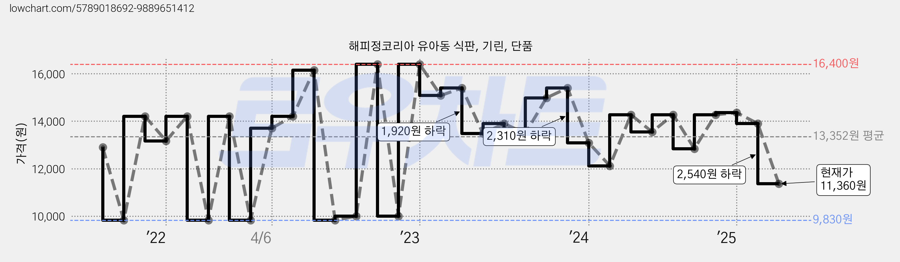 해피정코리아 유아동 식판, 기린, 단품 가격 변동 차트, 현재가 11,360원, 관측 최저가 9,830원