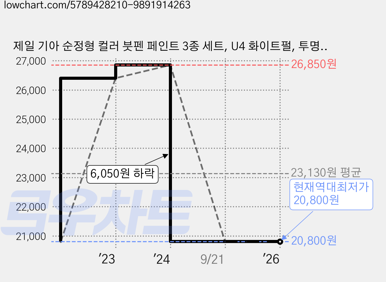 제일 기아 순정형 컬러 붓펜 페인트 3종 세트, U4 화이트펄, 투명, 1세트 가격 변동 차트, 현재가 20,800원, 역대최저가