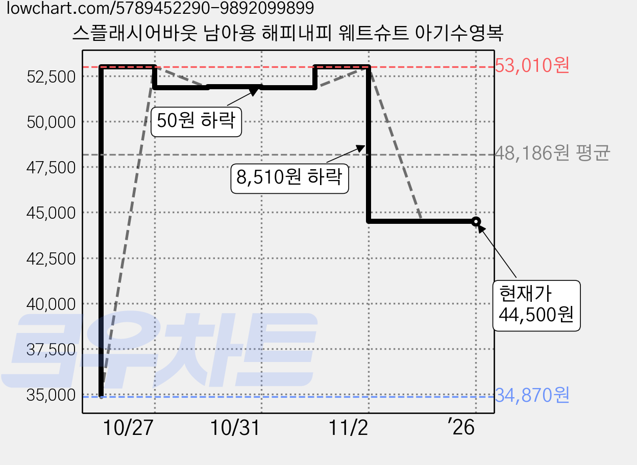 스플래시어바웃 남아용 해피내피 웨트슈트 아기수영복 가격 변동 차트, 현재가 44,500원, 역대최저가