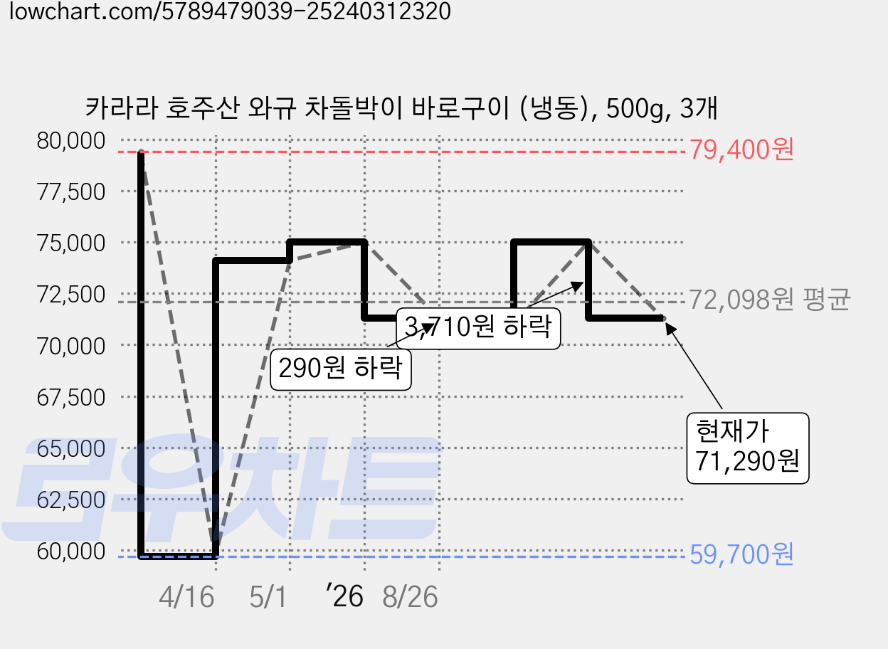 카라라 호주산 와규 차돌박이 바로구이 (냉동), 500g, 3개 가격 변동 차트, 현재가 71,290원, 관측 최저가 59,700원
