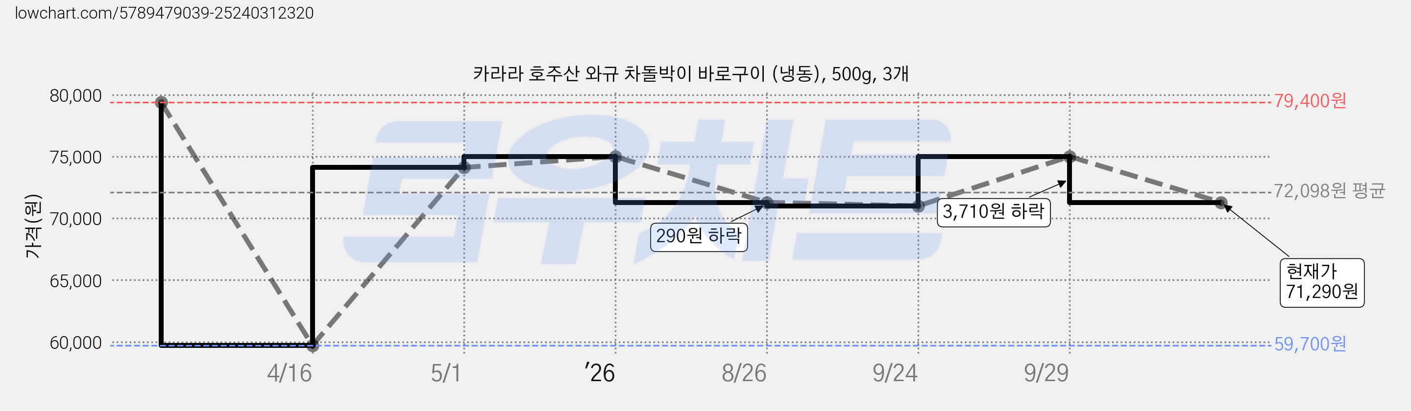 카라라 호주산 와규 차돌박이 바로구이 (냉동), 500g, 3개 가격 변동 차트, 현재가 71,290원, 관측 최저가 59,700원