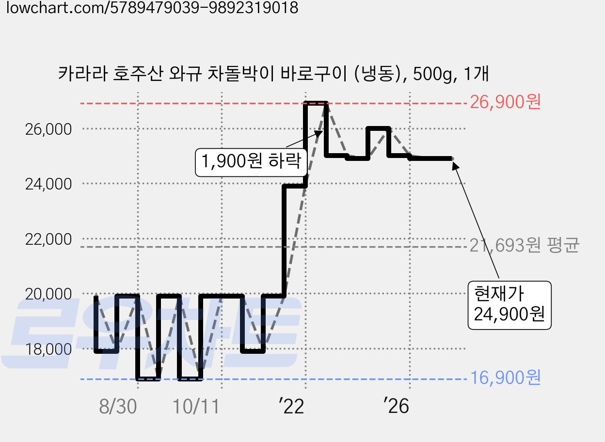 카라라 호주산 와규 차돌박이 바로구이 (냉동), 500g, 1개 가격 변동 차트, 현재가 24,900원, 관측 최저가 16,900원