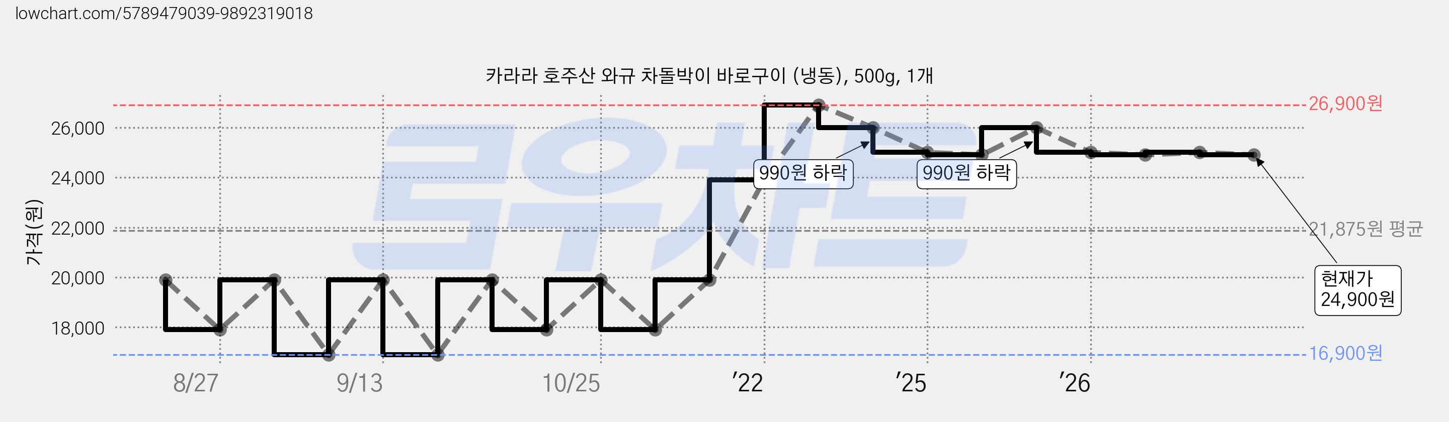 카라라 호주산 와규 차돌박이 바로구이 (냉동), 500g, 1개 가격 변동 차트, 현재가 24,900원, 관측 최저가 16,900원