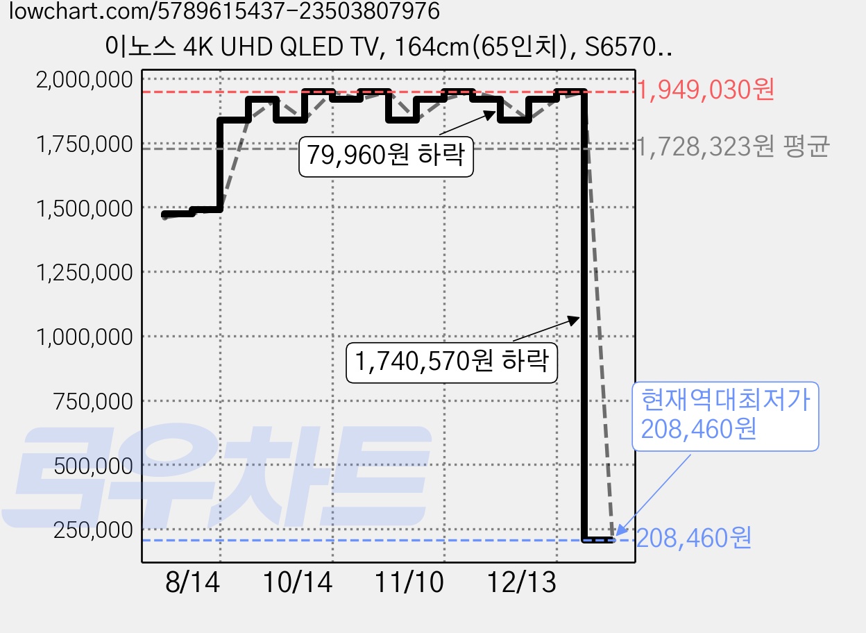 이노스 4K UHD QLED TV, 164cm(65인치), S6570KU, 스탠드형, 고객직접설치 가격 변동 차트, 현재가 208,460원, 역대최저가