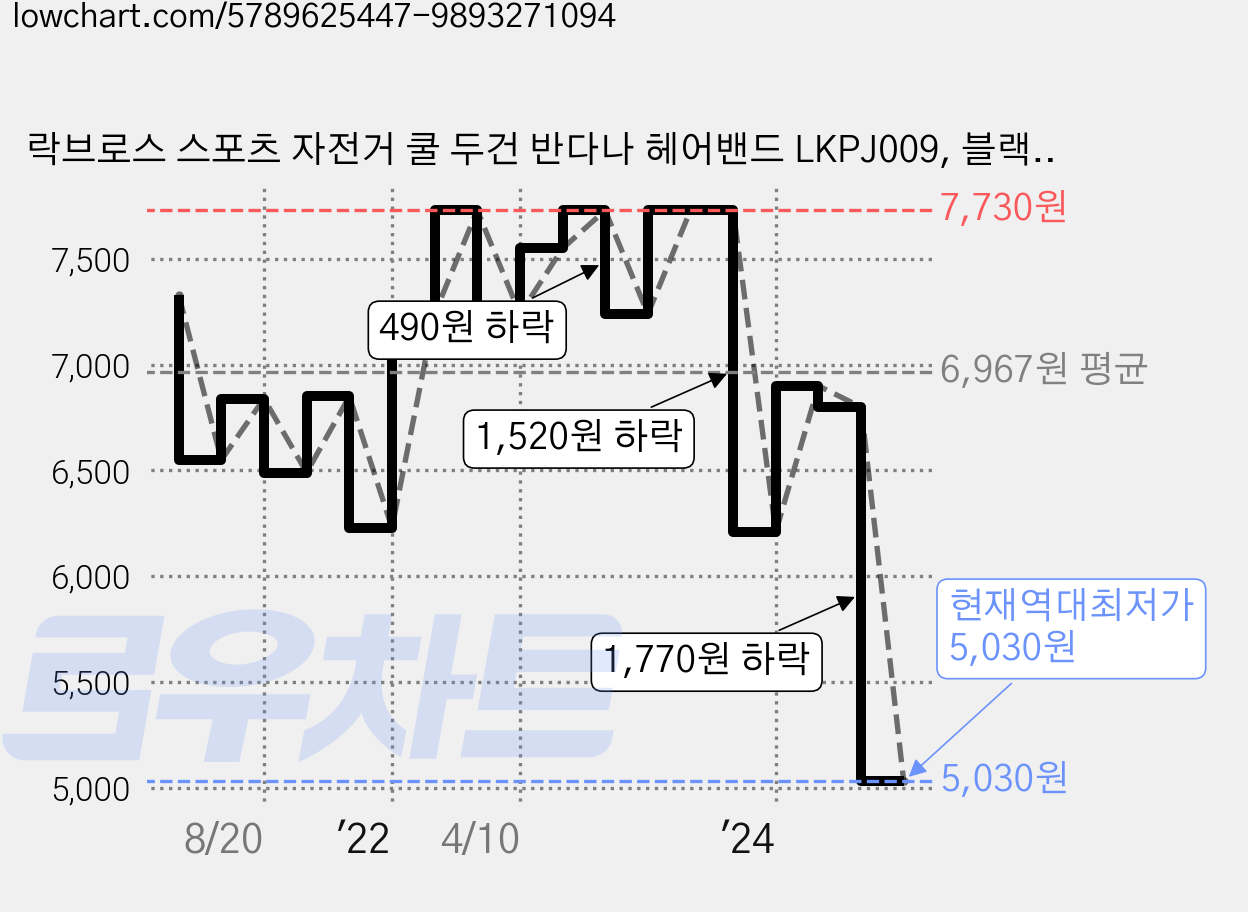 락브로스 스포츠 자전거 쿨 두건 반다나 헤어밴드 LKPJ009, 블랙, 1개 가격 변동 차트, 현재가 5,030원, 역대최저가