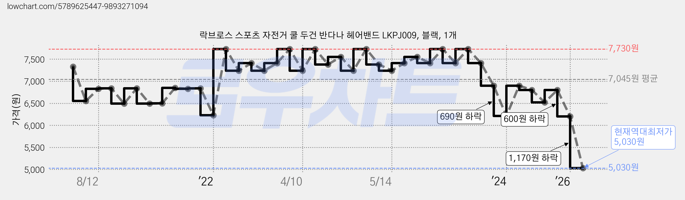 락브로스 스포츠 자전거 쿨 두건 반다나 헤어밴드 LKPJ009, 블랙, 1개 가격 변동 차트, 현재가 5,030원, 역대최저가