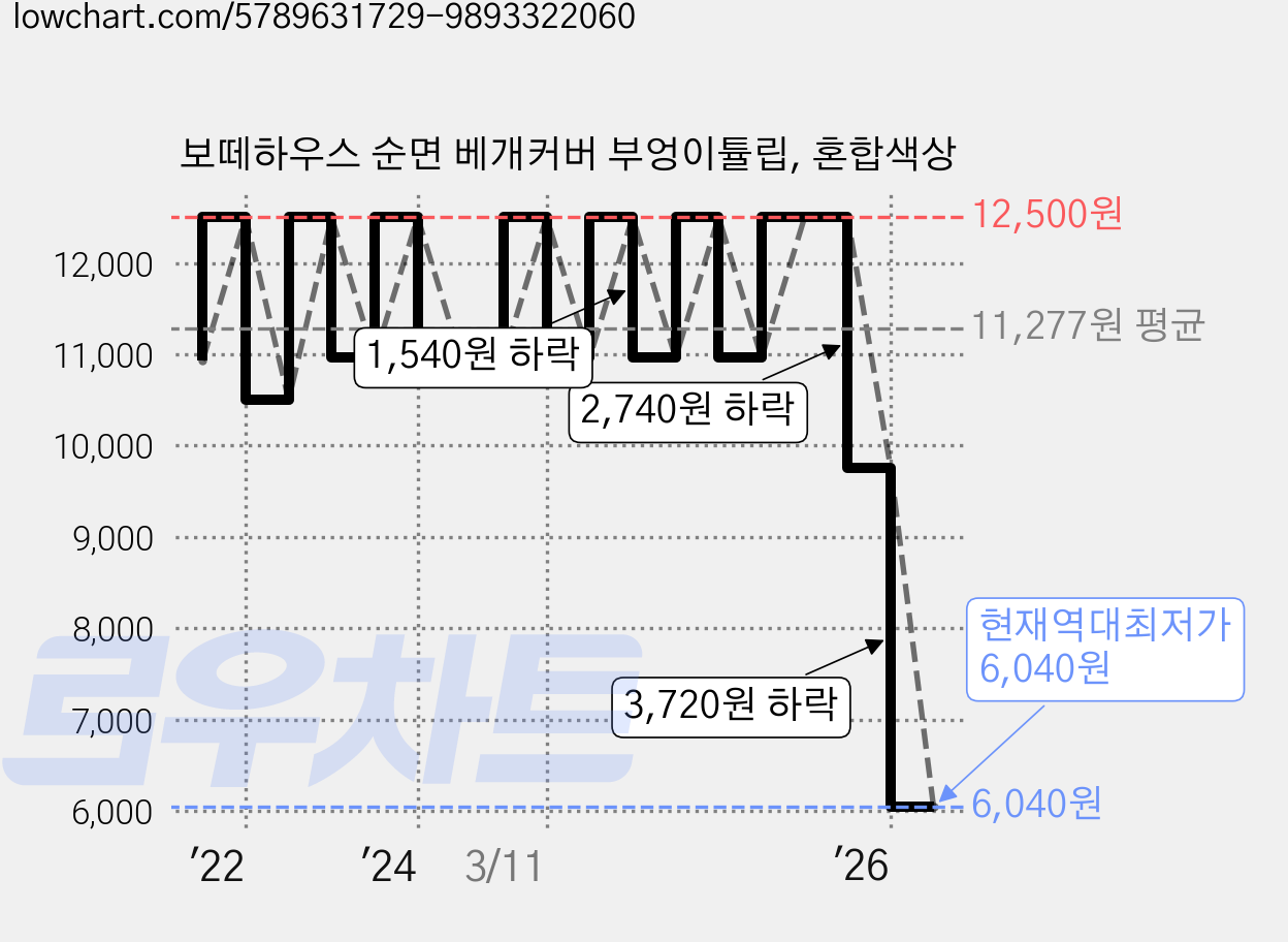 보떼하우스 순면 베개커버 부엉이튤립, 혼합색상 가격 변동 차트, 현재가 6,040원, 역대최저가