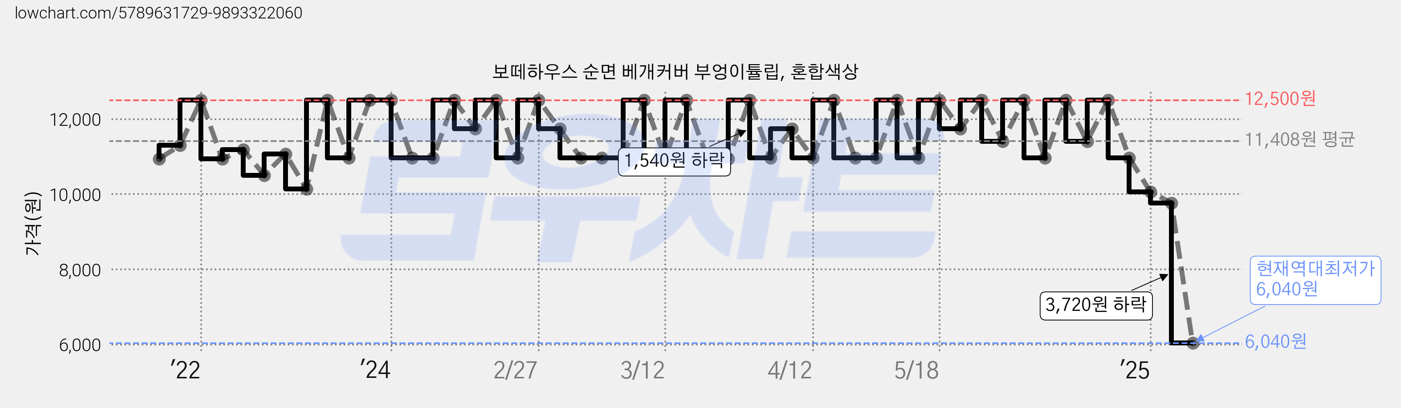 보떼하우스 순면 베개커버 부엉이튤립, 혼합색상 가격 변동 차트, 현재가 6,040원, 역대최저가
