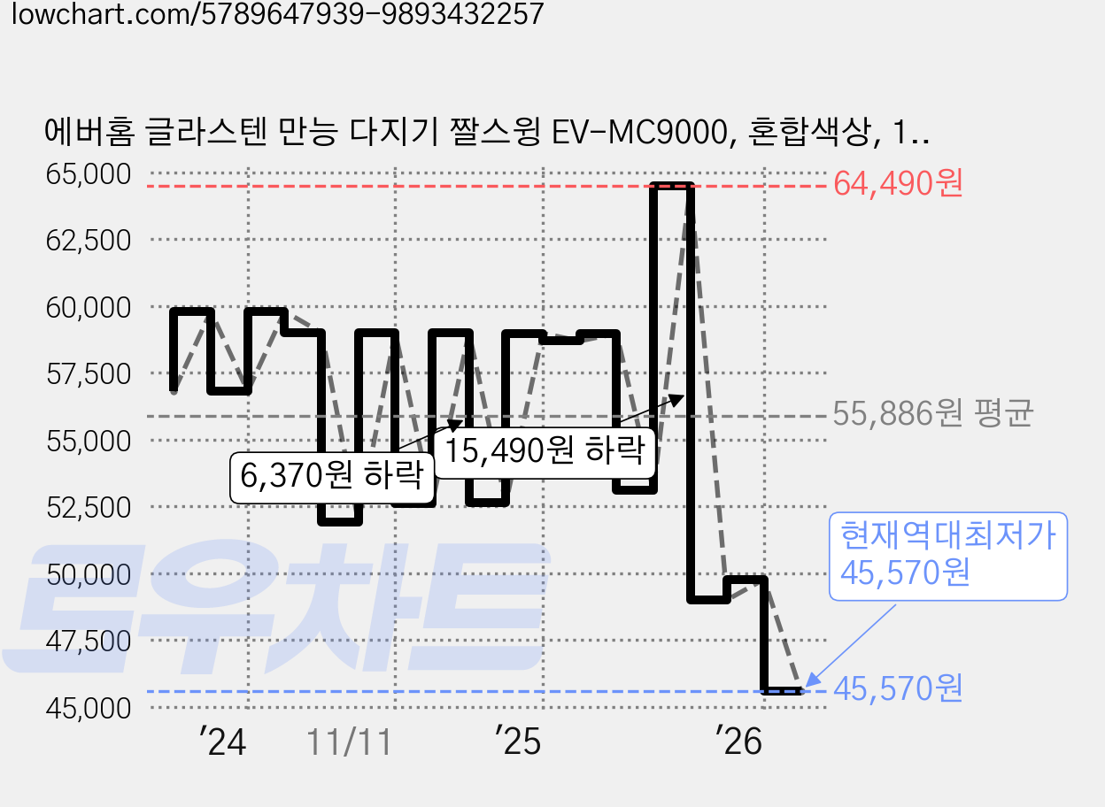 에버홈 글라스텐 만능 다지기 짤스윙 EV-MC9000, 혼합색상, 1세트 가격 변동 차트, 현재가 45,570원, 역대최저가