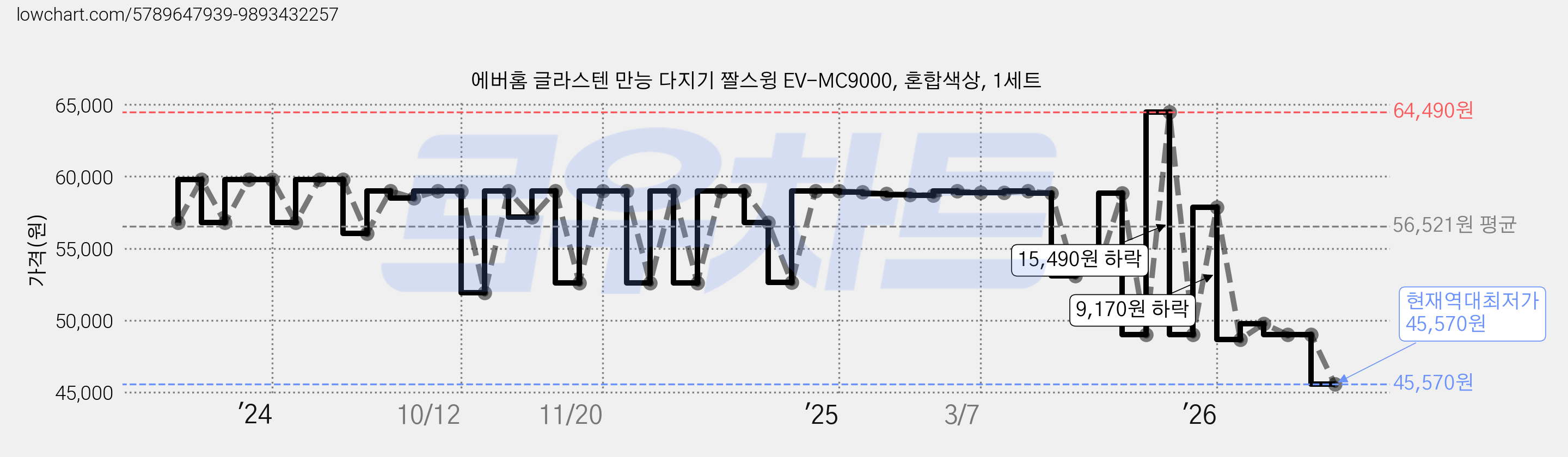 에버홈 글라스텐 만능 다지기 짤스윙 EV-MC9000, 혼합색상, 1세트 가격 변동 차트, 현재가 45,570원, 역대최저가