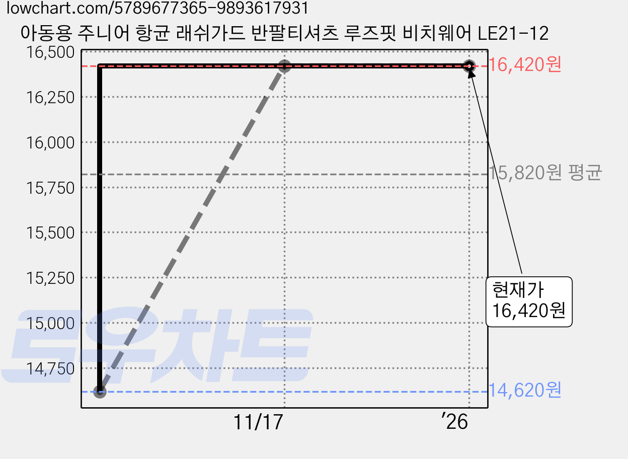 아동용 주니어 항균 래쉬가드 반팔티셔츠 루즈핏 비치웨어 LE21-12 가격 변동 차트, 현재가 16,420원, 역대최저가