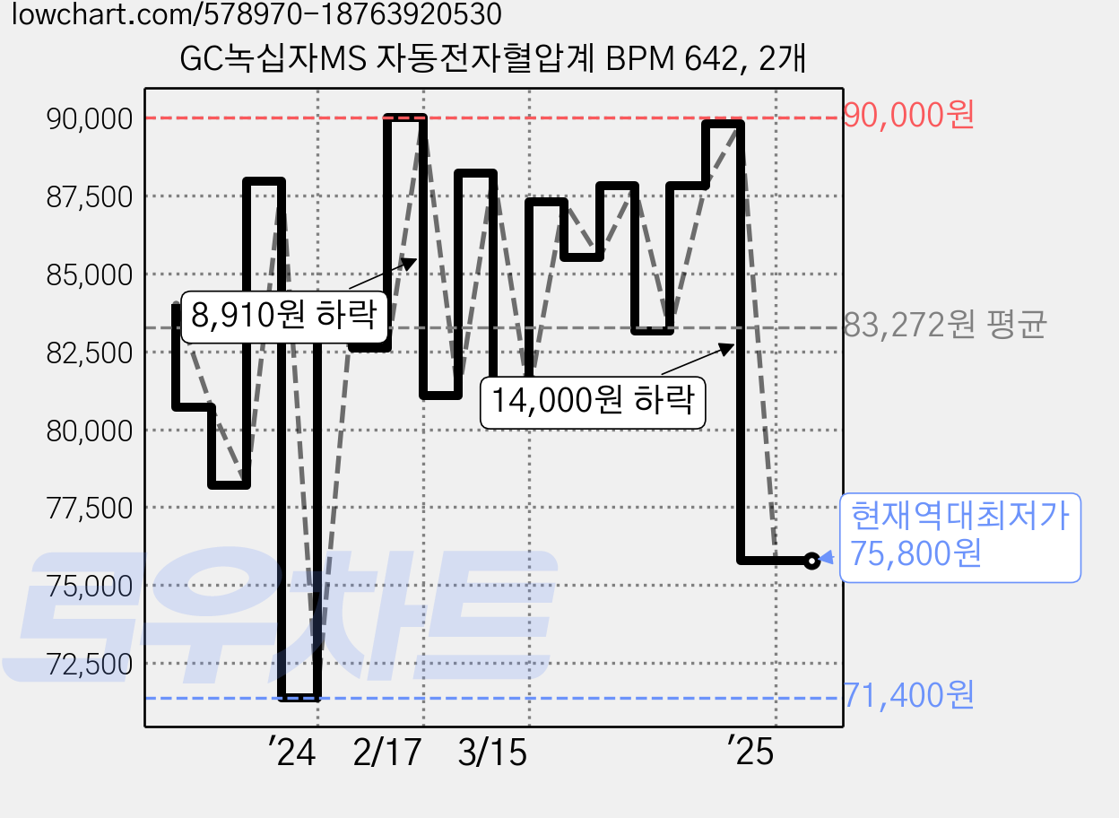GC녹십자MS 자동전자혈압계 BPM 642, 2개 가격 변동 차트, 현재가 75,800원, 역대최저가