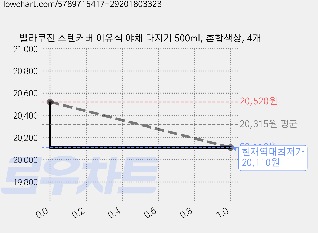 벨라쿠진 스텐커버 이유식 야채 다지기 500ml, 혼합색상, 4개 가격 변동 차트, 현재가 20,110원, 역대최저가
