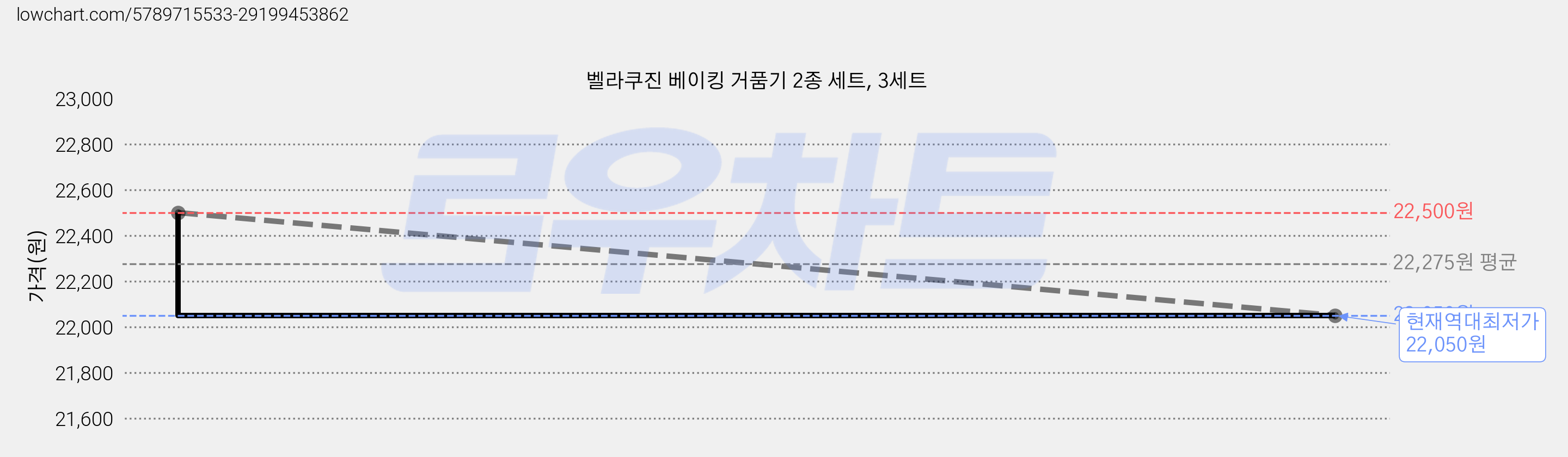 벨라쿠진 베이킹 거품기 2종 세트, 3세트 가격 변동 차트, 현재가 22,050원, 역대최저가