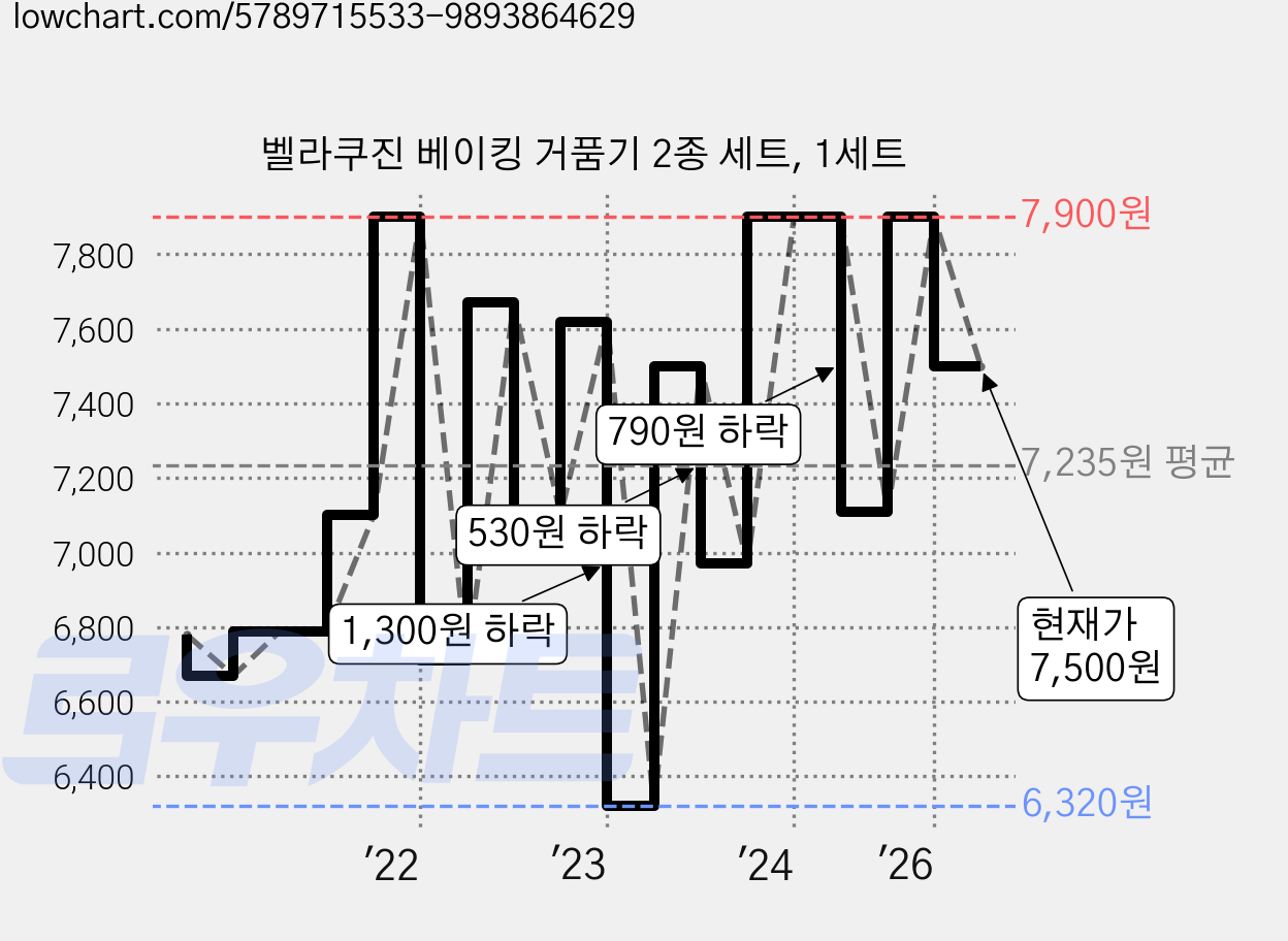 벨라쿠진 베이킹 거품기 2종 세트, 1세트 가격 변동 차트, 현재가 7,500원, 관측 최저가 6,320원