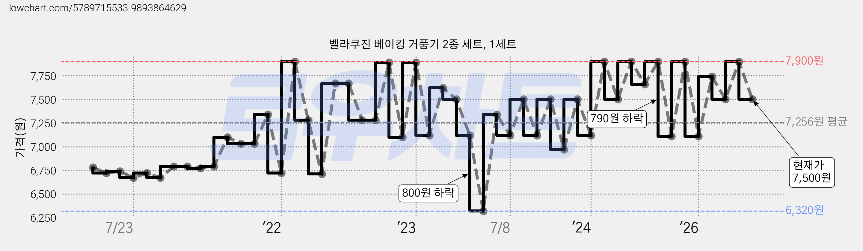 벨라쿠진 베이킹 거품기 2종 세트, 1세트 가격 변동 차트, 현재가 7,500원, 관측 최저가 6,320원
