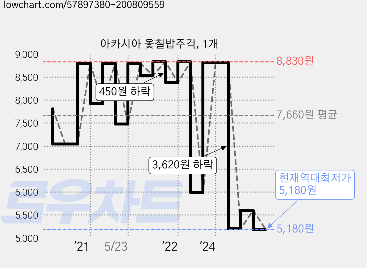 아카시아 옻칠밥주걱, 1개 가격 변동 차트, 현재가 5,180원, 역대최저가