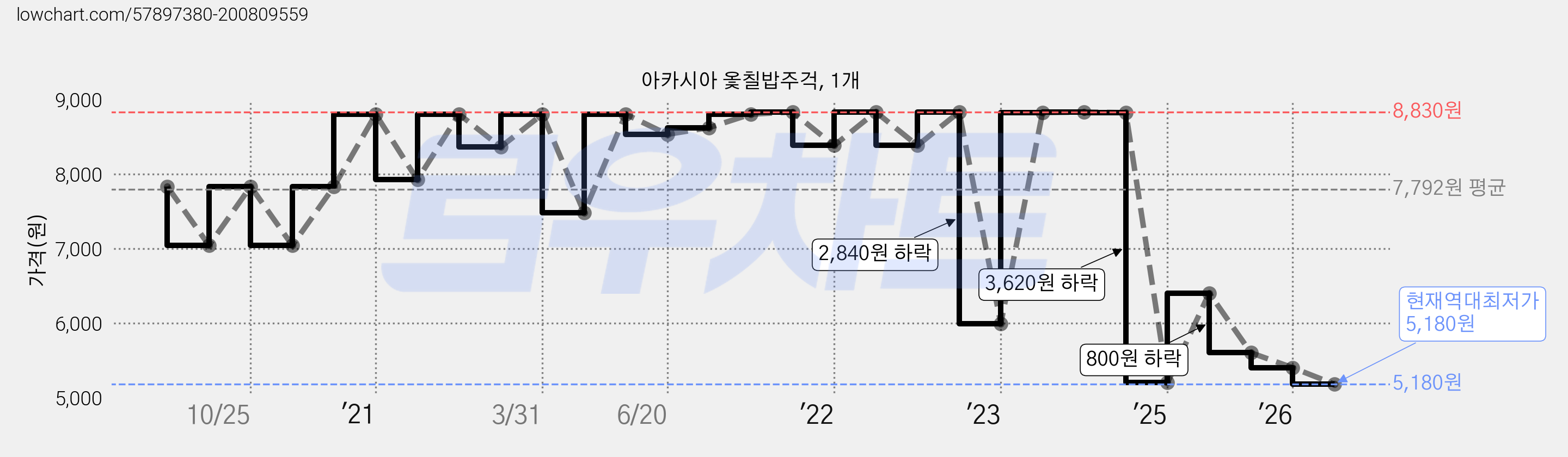 아카시아 옻칠밥주걱, 1개 가격 변동 차트, 현재가 5,180원, 역대최저가